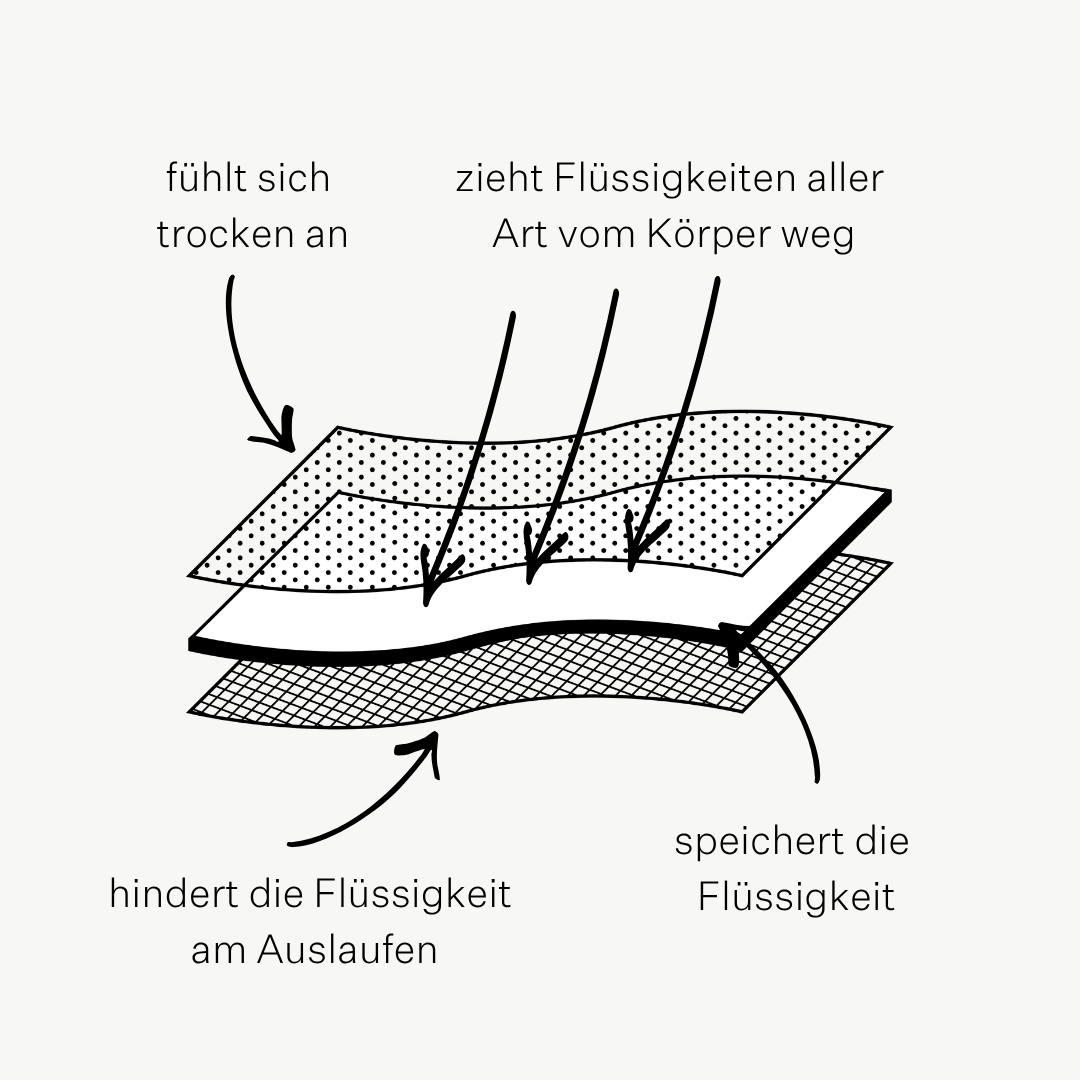 Grafik des Aufbaus der Membran der Periodenunterwäsche von ooia