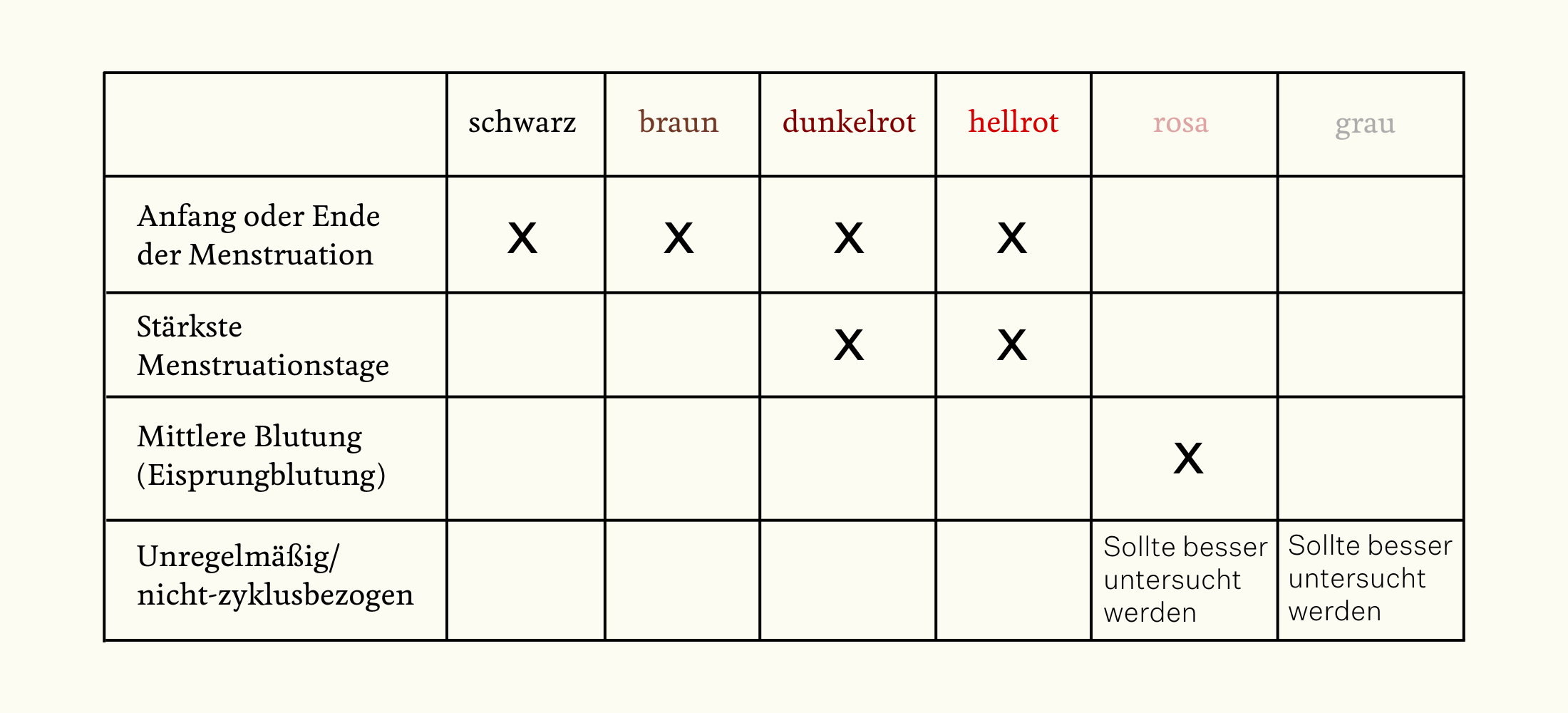 Grafik einer Tabelle die die Stärke einer Menstruation anhand der Farbe wertet