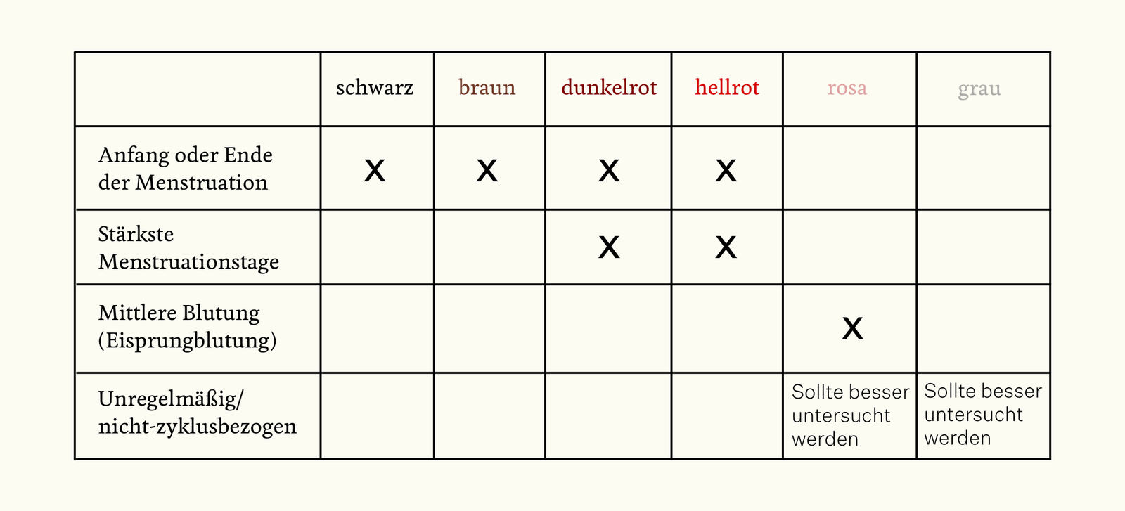 Grafik einer Tabelle die die Stärke einer Menstruation anhand der Farbe wertet