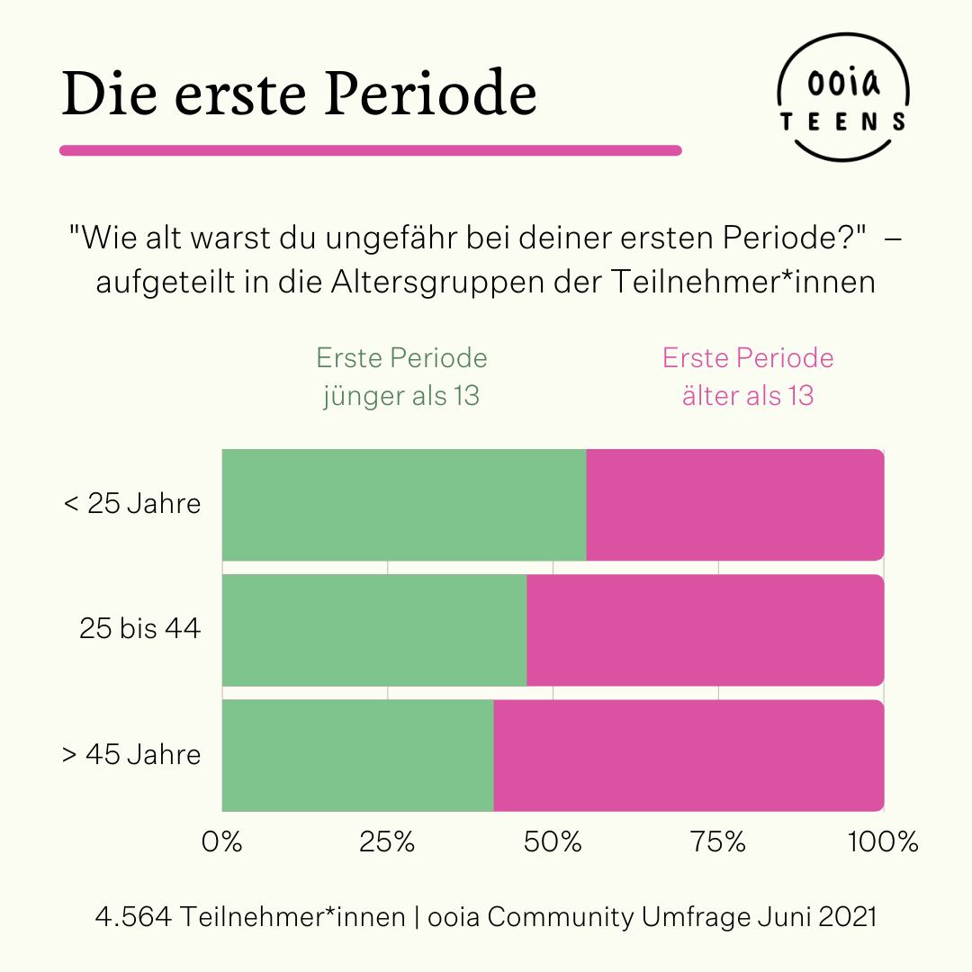 ooia Teens Umfrage - "Wie alt warst du ungefähr bei deiner ersten Periode?"