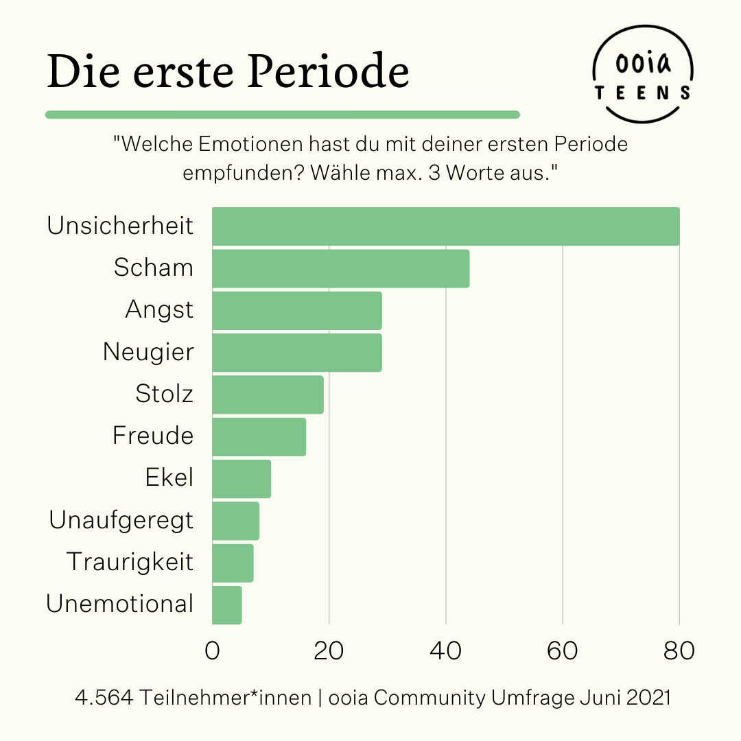 ooia Teens Umfrage - "Welche Emotionen hast du mit deiner ersten Periode empfunden? Wähle max. 3 Worte aus."