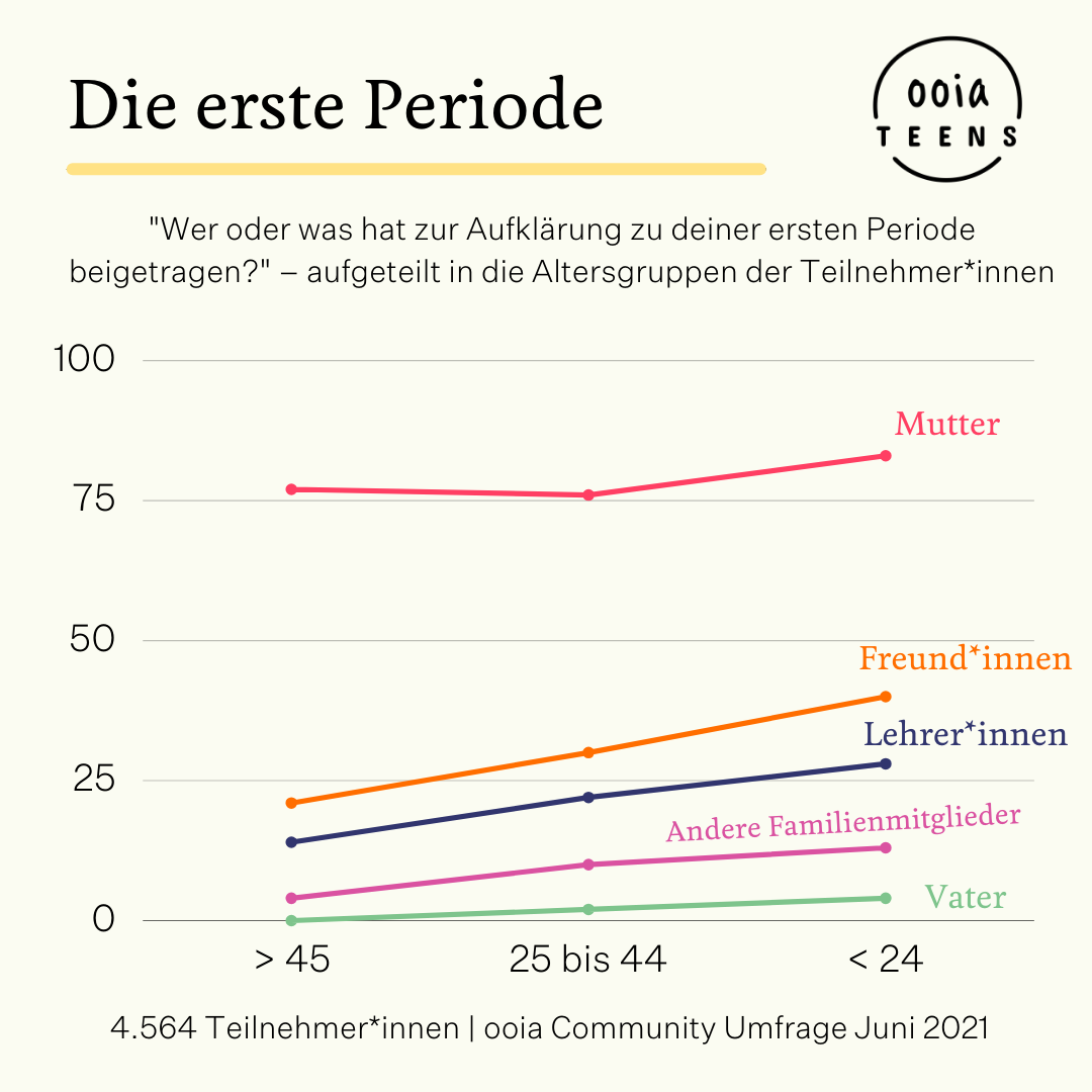 ooia Teens Umfrage - "Wer oder was hat zur Aufklärung zu deiner ersten Periode beigetragen?"